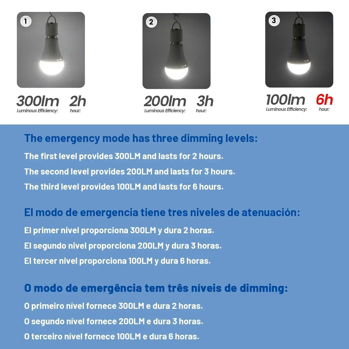 The three emergency brightness levels compared: 300 lumens for 2 hours, 200 for 3, and 100 for 6